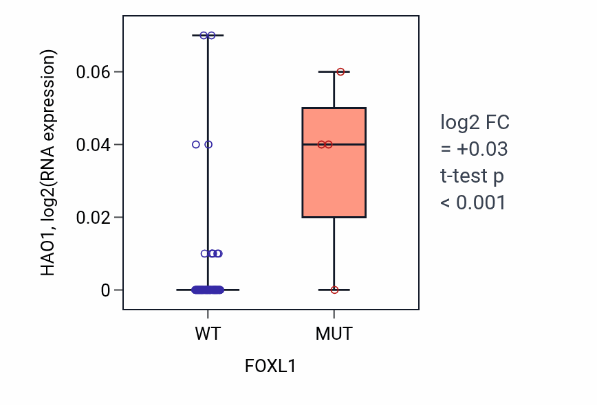 Box plot of HAO1 in FOXL1-low vs FOXL1-high samples in BLOOD_Leukemia.