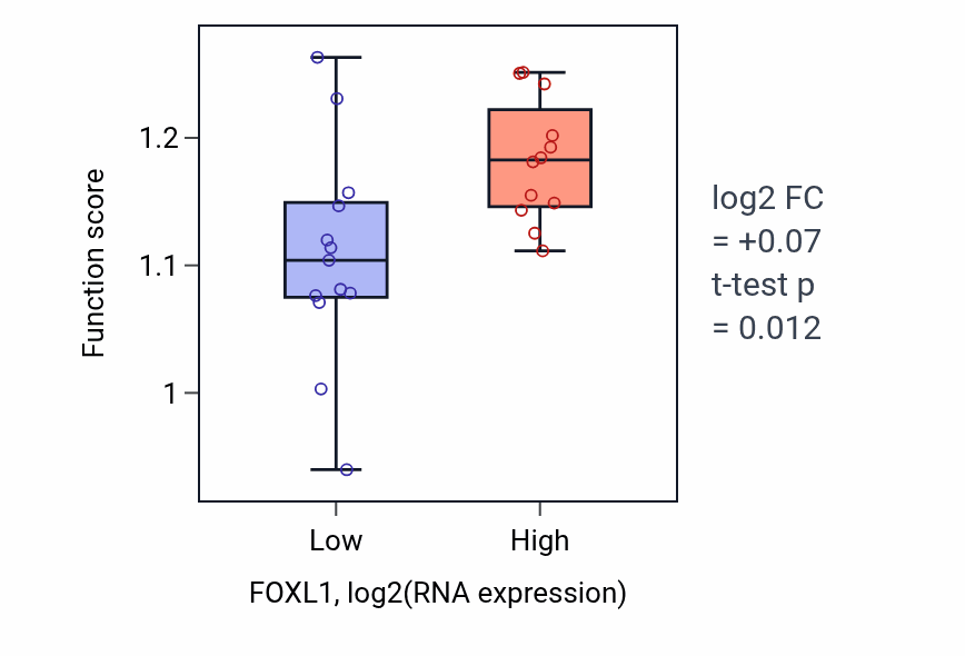 Box plot of Regulation of cell-matrix adhesion in FOXL1-low vs FOXL1-high samples in LIVER.