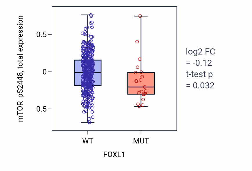 Box plot of mTOR_pS2448 in FOXL1-low vs FOXL1-high samples in UCEC.