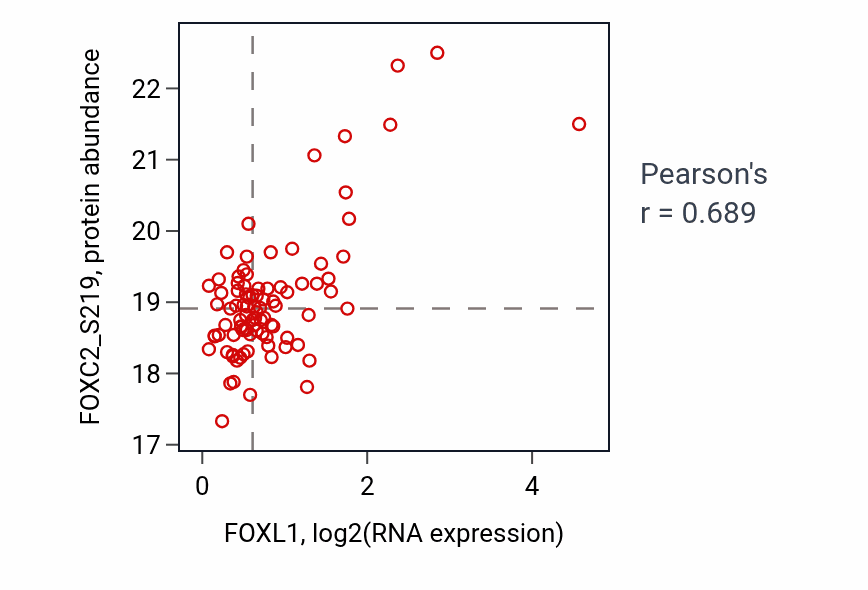 Per-sample scatter of FOXL1 vs FOXC2_S219 in BRCA (Pearson r = 0.69).