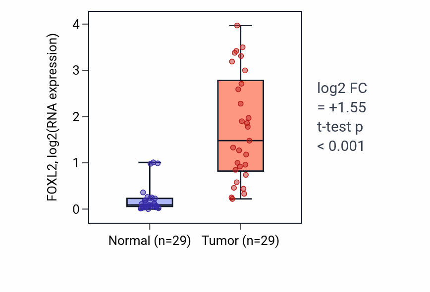 Tumor-vs-normal expression box plot for FOXL2 in HNSC.