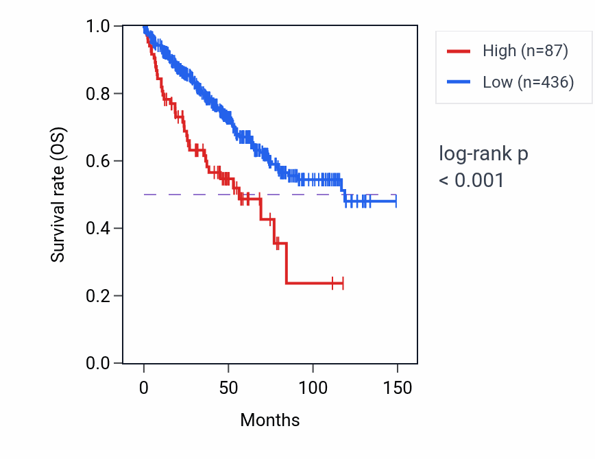Kaplan&ndash;Meier survival curve for FOXL3 RNA expression in KIRC: high vs low expression groups.