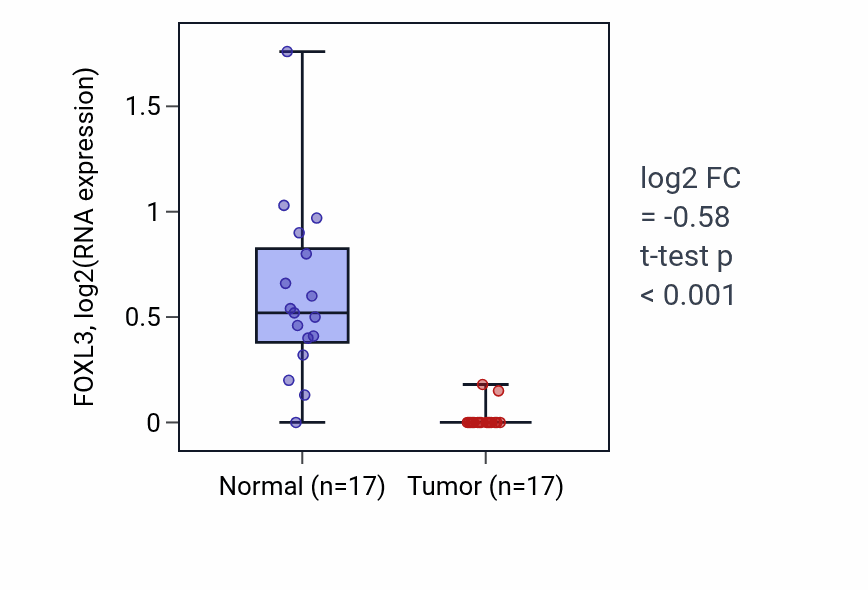 Tumor-vs-normal expression box plot for FOXL3 in COAD.