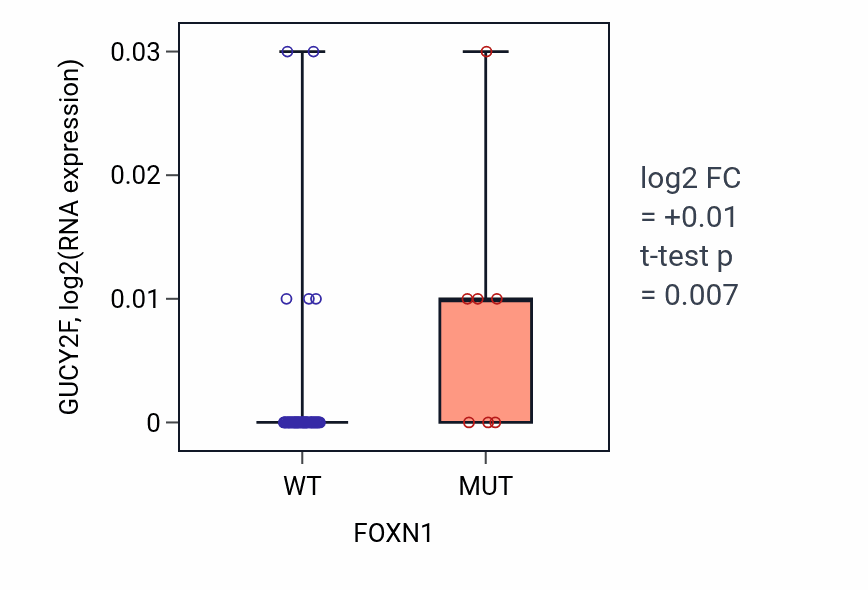 Box plot of GUCY2F in FOXN1-low vs FOXN1-high samples in LARGE_INTESTINE.