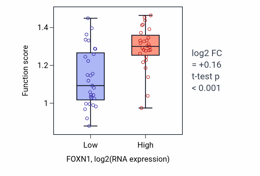 Box plot of Response to indole-3-methanol in FOXN1-low vs FOXN1-high samples in BREAST.