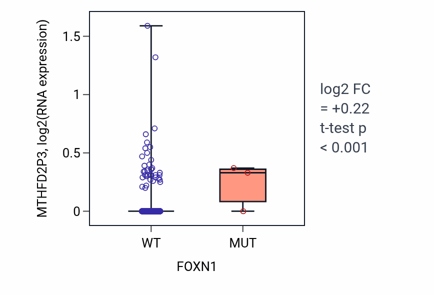 Box plot of MTHFD2P3 in FOXN1-low vs FOXN1-high samples in BRCA.