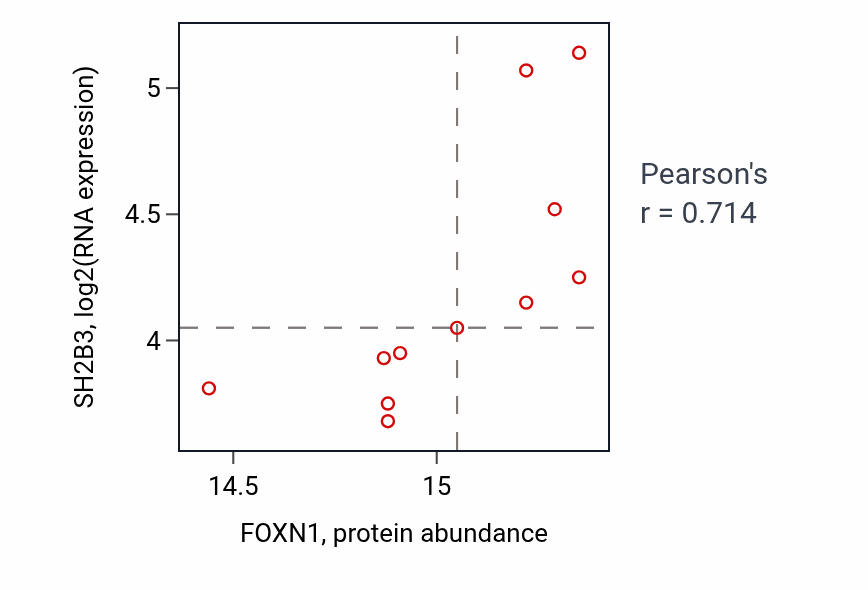 Per-sample scatter of FOXN1 vs SH2B3 in HNSC (Pearson r = 0.71).
