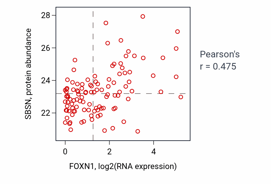 Per-sample scatter of FOXN1 vs SBSN in LSCC (Pearson r = 0.47).