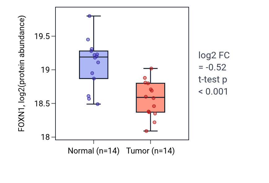 Tumor-vs-normal mass-spec protein box plot for FOXN1 in LSCC.