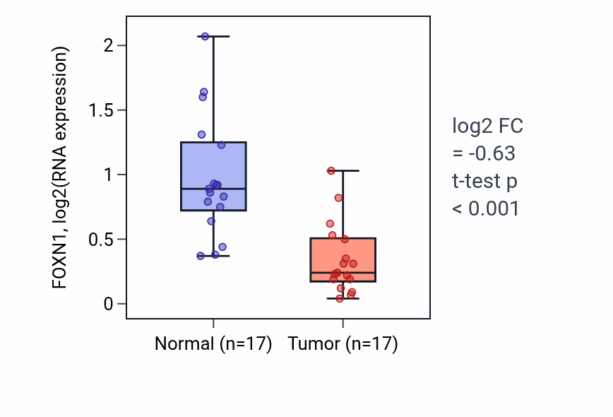 Tumor-vs-normal expression box plot for FOXN1 RNA in THCA.