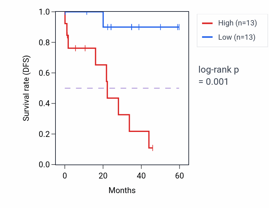 Kaplan&ndash;Meier survival curve for FOXN1 mass-spec protein-high vs -low samples in LSCC.
