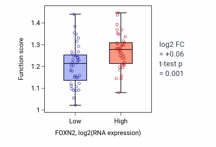 Box plot of Transcription initiation at RNA polymerase I promoter in FOXN2-low vs FOXN2-high samples in BLOOD_Lymphoma.