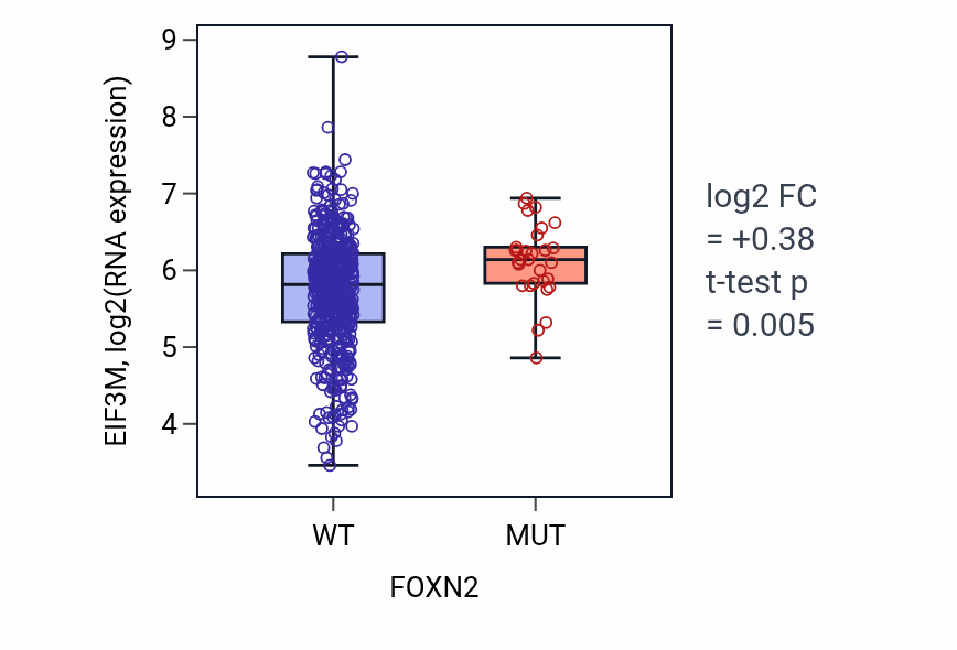 Box plot of EIF3M in FOXN2-low vs FOXN2-high samples in UCEC.