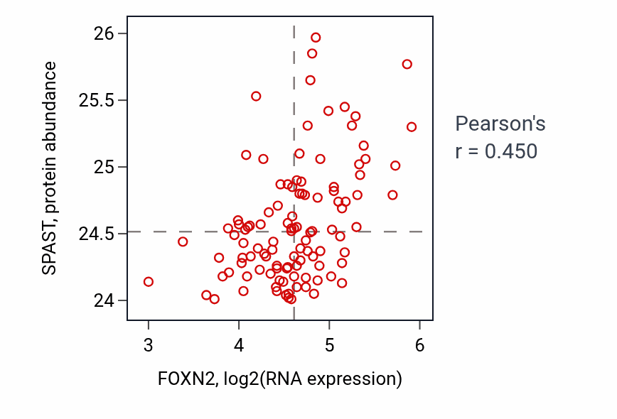 Per-sample scatter of FOXN2 vs SPAST in LSCC (Pearson r = 0.45).