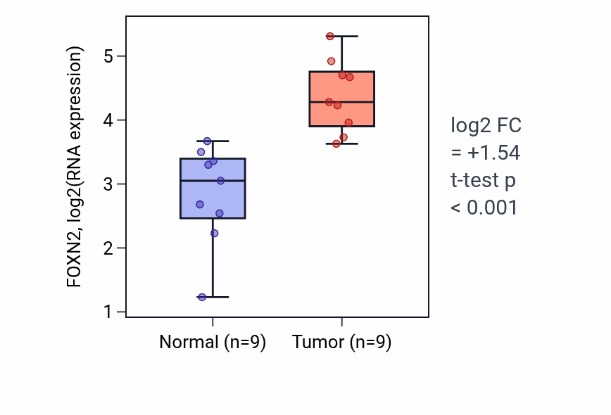 Tumor-vs-normal expression box plot for FOXN2 in HNSC.