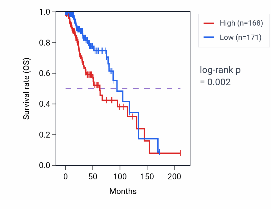 Kaplan&ndash;Meier survival curve for FOXN3-AS1 RNA expression in LGG: high vs low expression groups.