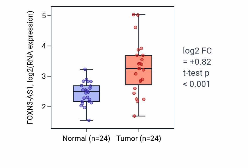 Tumor-vs-normal expression box plot for FOXN3-AS1 in KIRC.