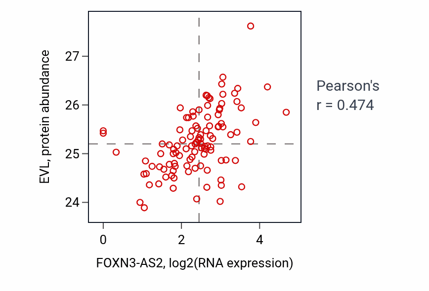 Per-sample scatter of FOXN3-AS2 vs EVL in HNSC (Pearson r = 0.47).
