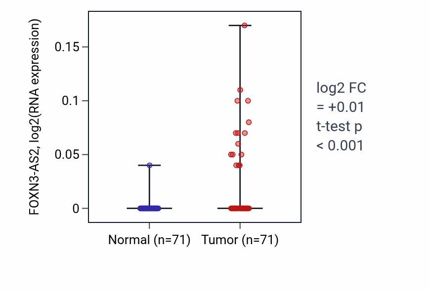 Tumor-vs-normal expression box plot for FOXN3-AS2 RNA in KIRC.