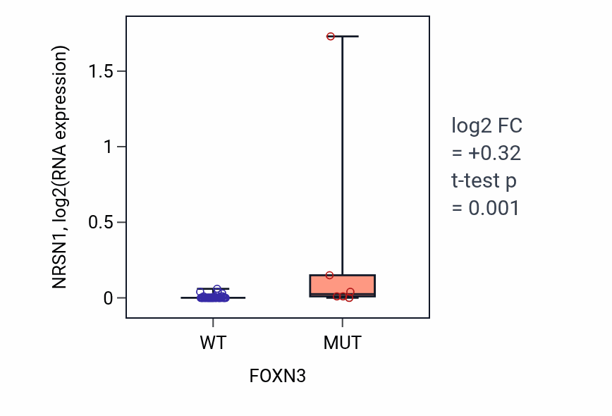 Box plot of NRSN1 in FOXN3-low vs FOXN3-high samples in PANCREAS.