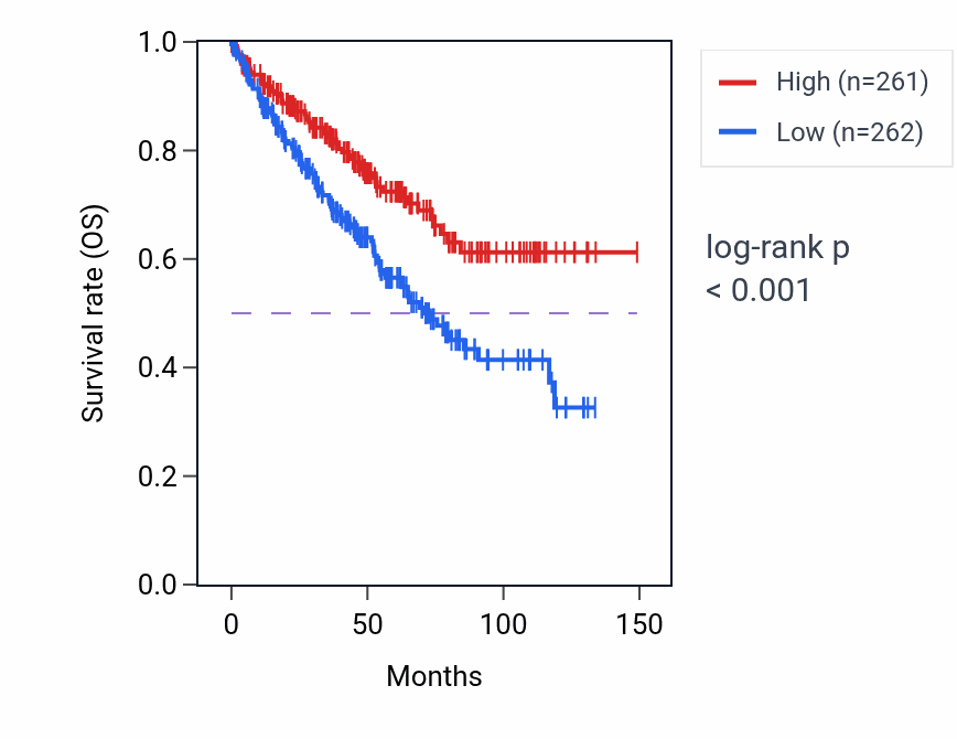 Kaplan&ndash;Meier survival curve for FOXN3 RNA expression in KIRC: high vs low expression groups.