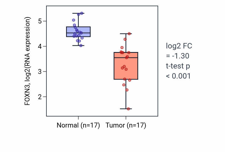 Tumor-vs-normal expression box plot for FOXN3 in COAD.