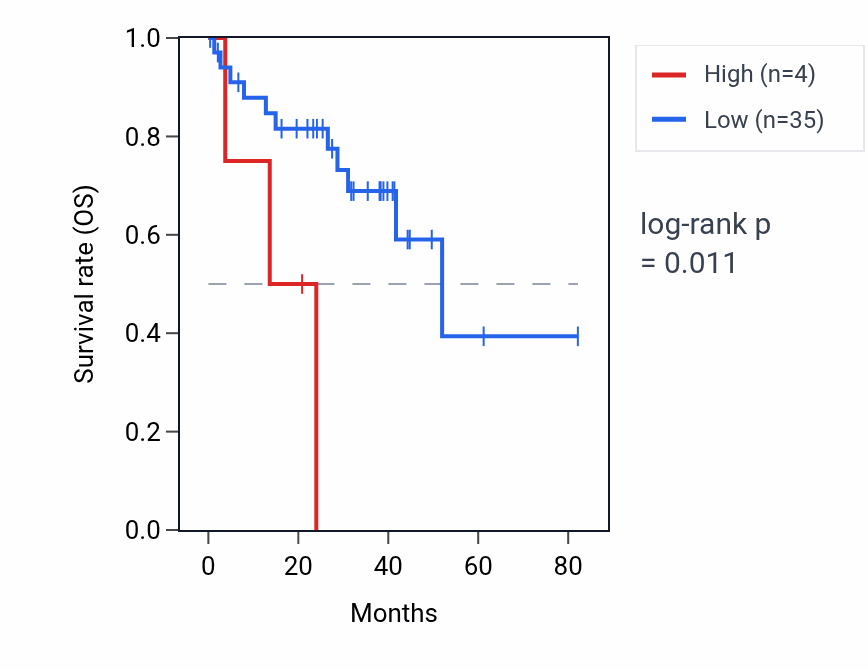 Kaplan&ndash;Meier survival curve for FOXN3P2 RNA expression in UVM: high vs low expression groups.