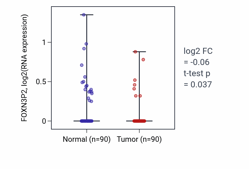 Tumor-vs-normal expression box plot for FOXN3P2 in BRCA.