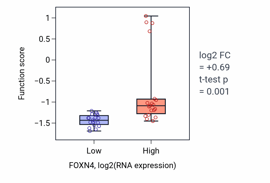 Box plot of Amacrine cell differentiation in FOXN4-low vs FOXN4-high samples in BONE.