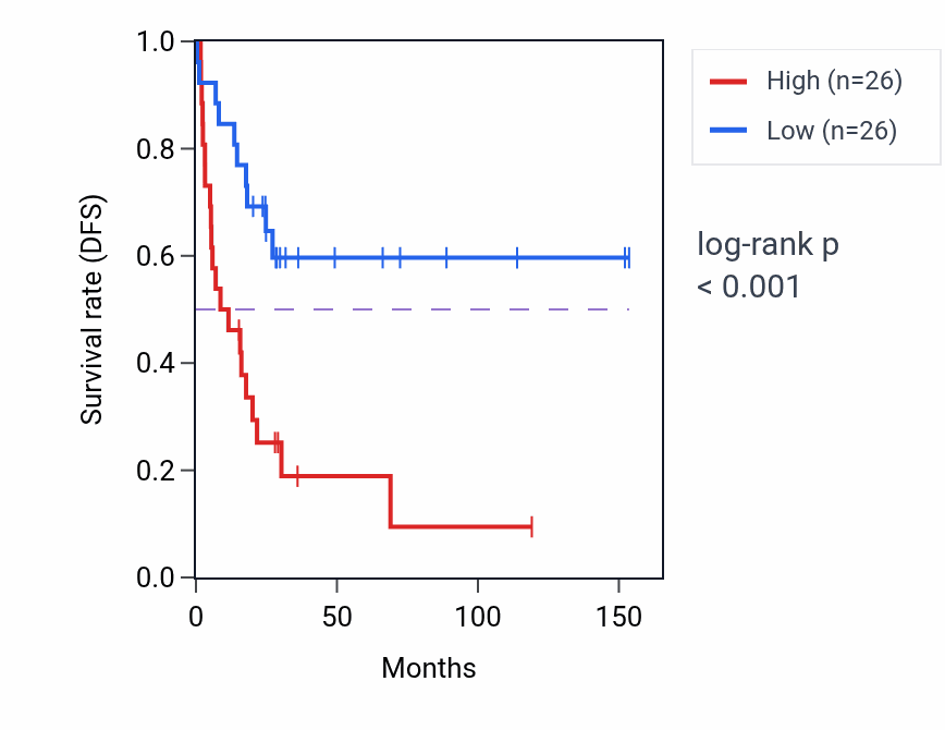 Kaplan&ndash;Meier survival curve for FOXN4 RNA expression in ACC: high vs low expression groups.