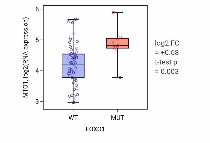 Box plot of MTO1 in FOXO1-low vs FOXO1-high samples in LARGE_INTESTINE.