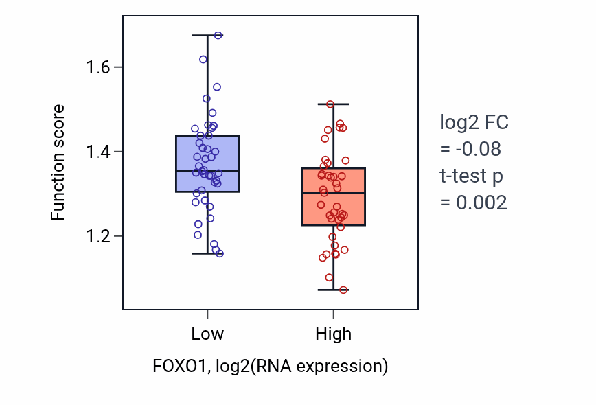 Box plot of Negative regulation of stress-activated protein kinase signaling cascade in FOXO1-low vs FOXO1-high samples in LUNG_NSCLC_LUAD.