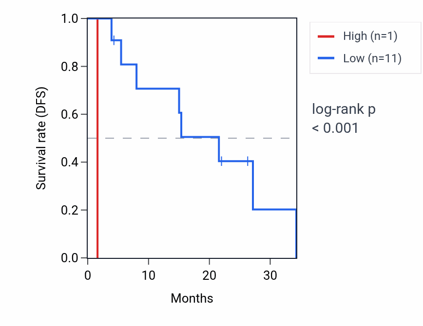 Kaplan&ndash;Meier survival curve for FOXO1B RNA expression in LUAD: high vs low expression groups.