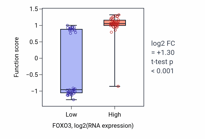 Box plot of Positive regulation of muscle adaptation in FOXO3-low vs FOXO3-high samples in LUNG_NSCLC_LUAD.