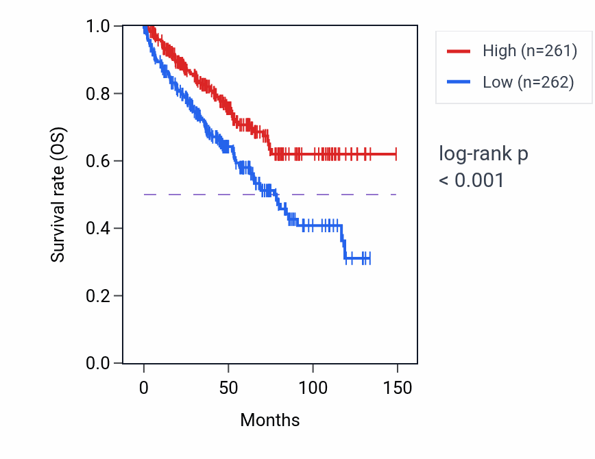Kaplan&ndash;Meier survival curve for FOXO3 RNA expression in KIRC: high vs low expression groups.