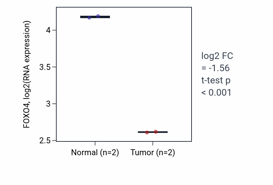Tumor-vs-normal expression box plot for FOXO4 in LUAD.