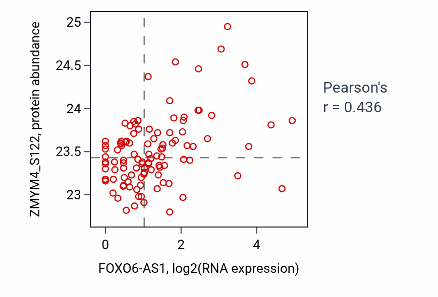 Per-sample scatter of FOXO6-AS1 vs ZMYM4_S122 in HNSC (Pearson r = 0.44).