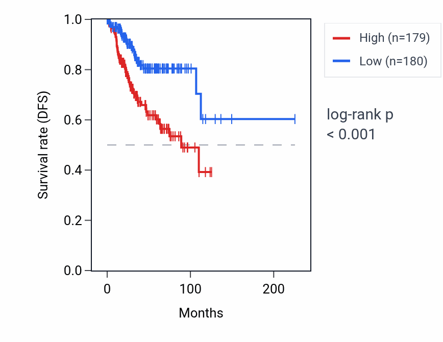 Kaplan&ndash;Meier survival curve for FOXO6 RNA expression in UCEC: high vs low expression groups.