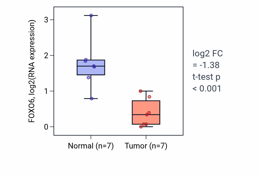 Tumor-vs-normal expression box plot for FOXO6 in KICH.