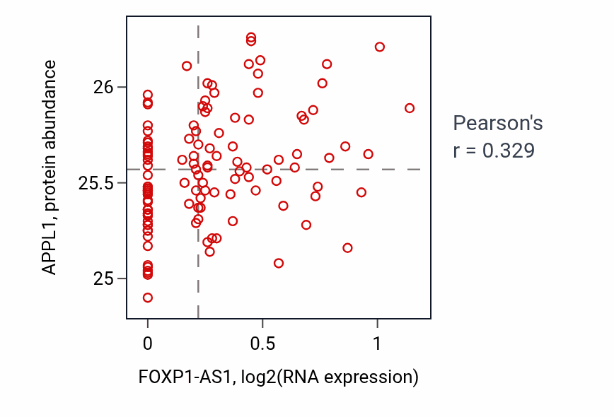 Per-sample scatter of FOXP1-AS1 vs APPL1 in BRCA (Pearson r = 0.33).