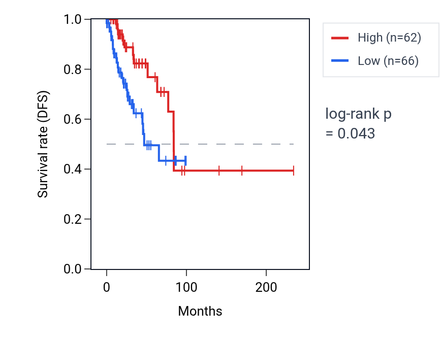 Kaplan&ndash;Meier survival curve for FOXP1-AS1 RNA expression in BRCA: high vs low expression groups.