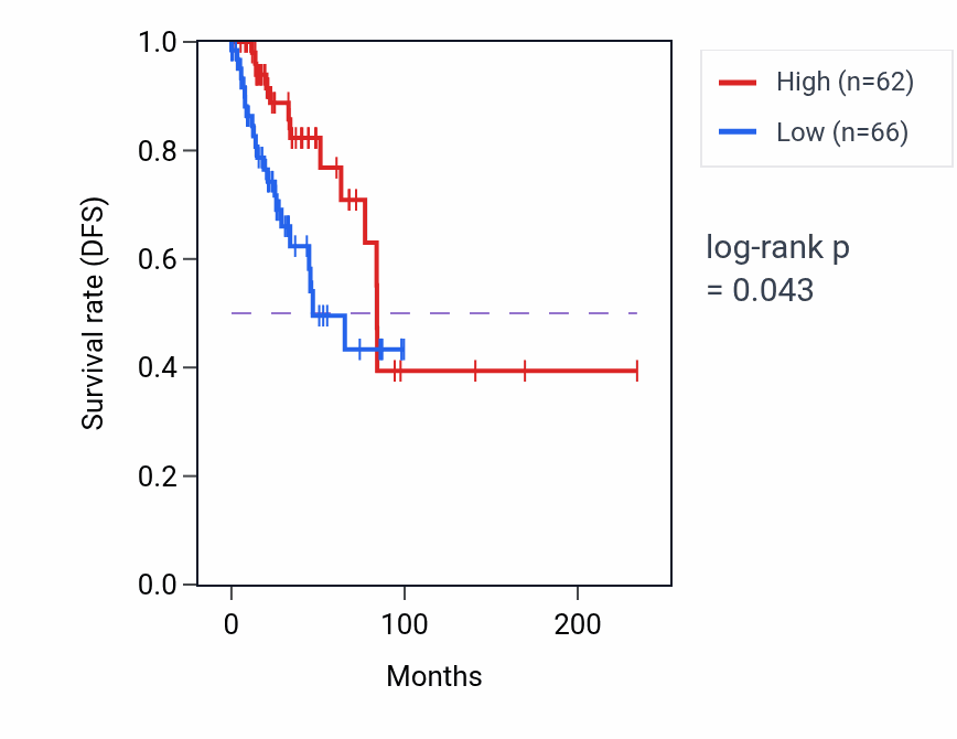Kaplan&ndash;Meier survival curve for FOXP1-AS1 RNA-high vs -low samples in BRCA.