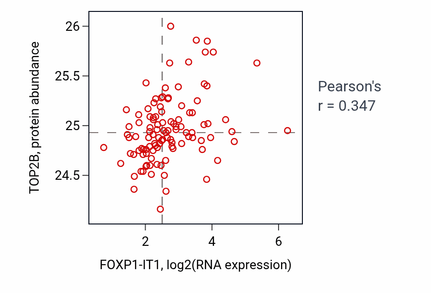 Per-sample scatter of FOXP1-IT1 vs TOP2B in HNSC (Pearson r = 0.35).