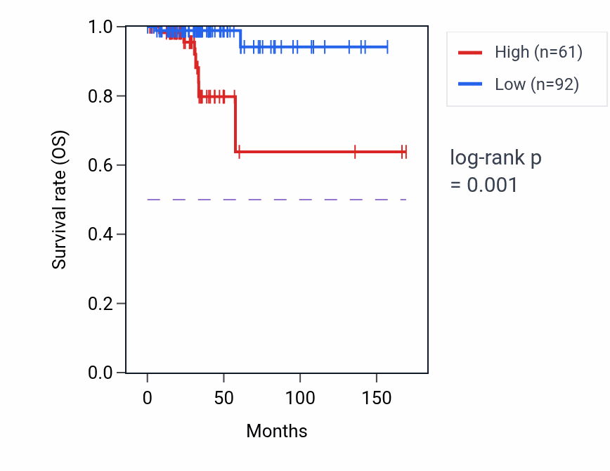 Kaplan&ndash;Meier survival curve for FOXP1-IT1 RNA expression in THCA: high vs low expression groups.