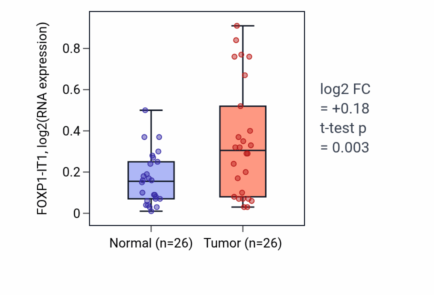 Tumor-vs-normal expression box plot for FOXP1-IT1 RNA in STAD.