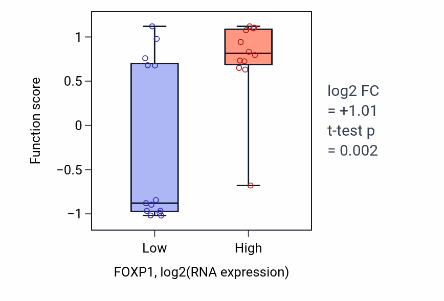 Box plot of Regulation of macrophage colony-stimulating factor production in FOXP1-low vs FOXP1-high samples in LIVER.