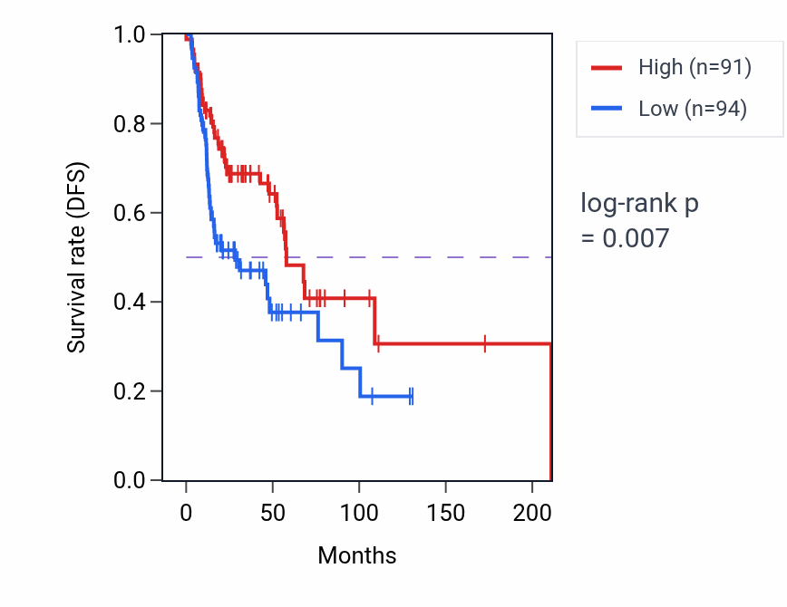 Kaplan&ndash;Meier survival curve for FOXP1 RNA expression in HNSC: high vs low expression groups.
