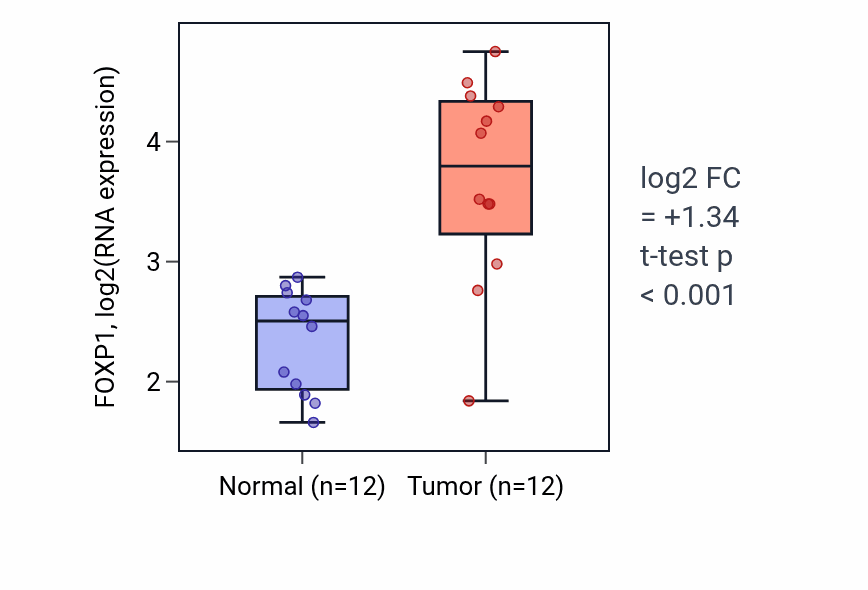 Tumor-vs-normal expression box plot for FOXP1 in LIHC.