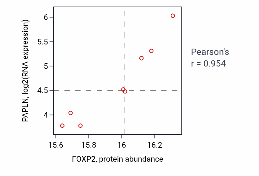 Per-sample scatter of FOXP2 vs PAPLN in CCRCC (Pearson r = 0.95).