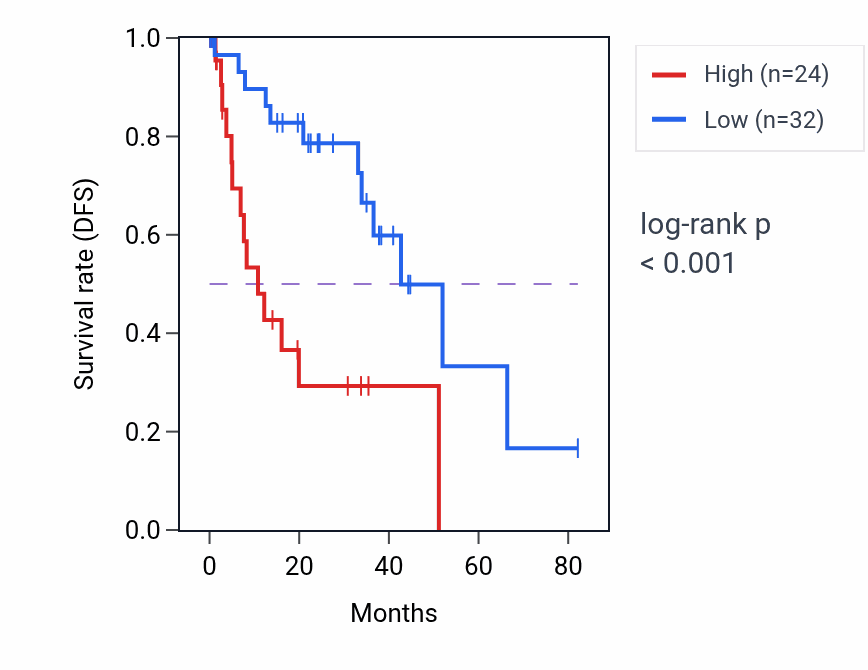Kaplan&ndash;Meier survival curve for FOXP2 RNA expression in UVM: high vs low expression groups.